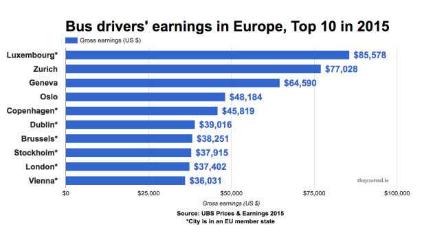 Bar chart comparing European bus driver salaries